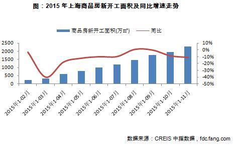 2015年上海商品房新开工面积及同比增速走势