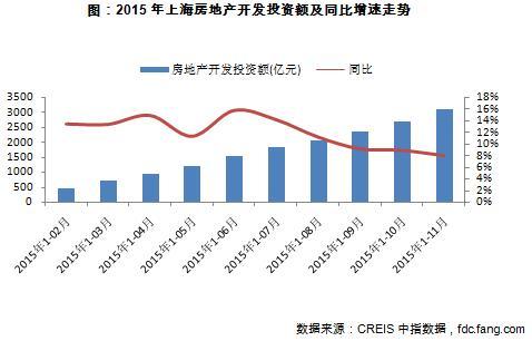 2015年上海房地产开发额及同比增速走势