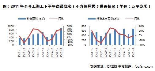 2011年至今上海上下半年商品住宅（不含保障房）供需情况（单位：万平方米）