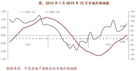 2013年1月-2015年12月百城价格指数