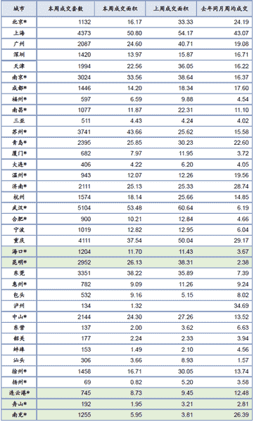 12月28日-1月3日主要城市房地产市场成交情况