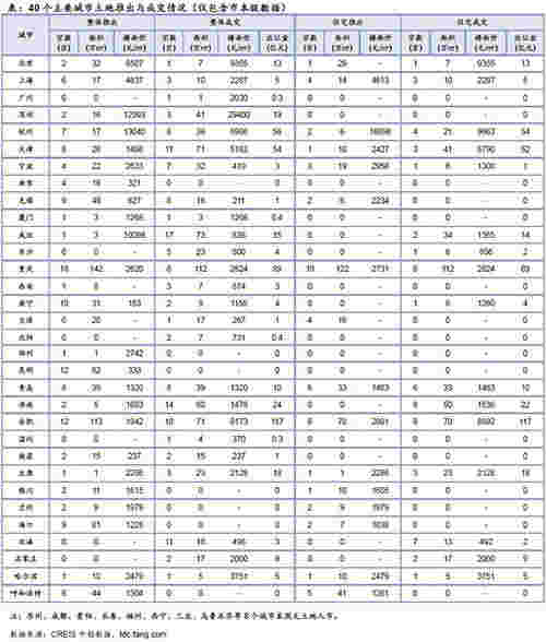 40个主要城市土地推出与成交情况