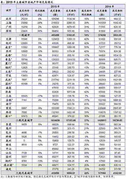 2015年主要城市房地产市场交易情况