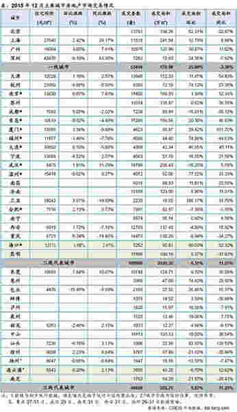 2015年12月主要城市房地产市场交易情况