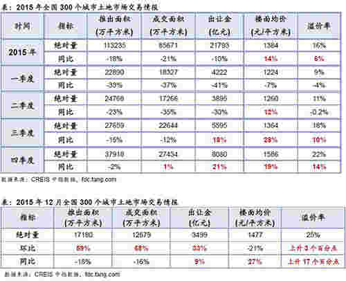 2015年全国300个城市土地市场交易情报