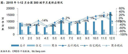 2015年1-12月全国300城市月度供应情况