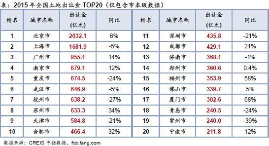 2015年全国土地出让金TOP20（仅包含市本级数据）