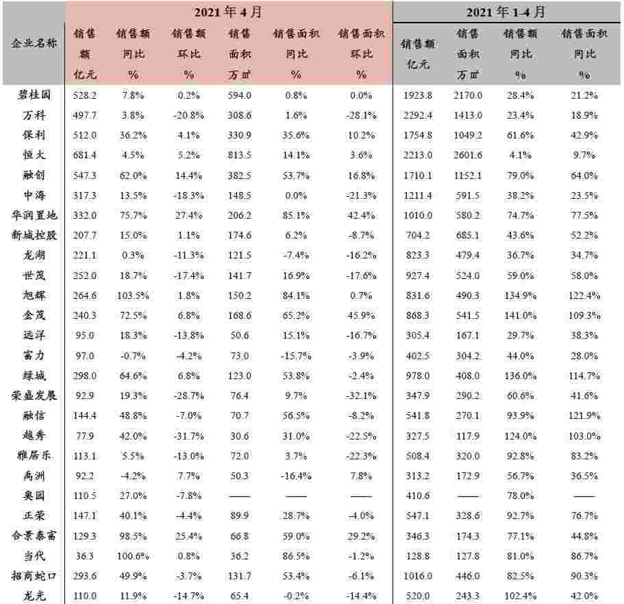 中指院：房企4月销售业绩稳定增长 融资类型以优先票据为主