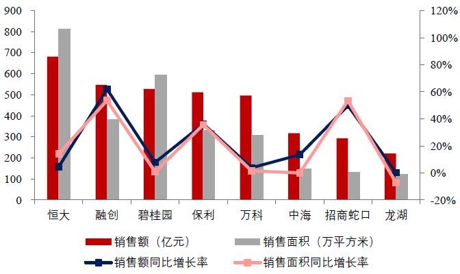 中指院：房企4月销售业绩稳定增长 融资类型以优先票据为主