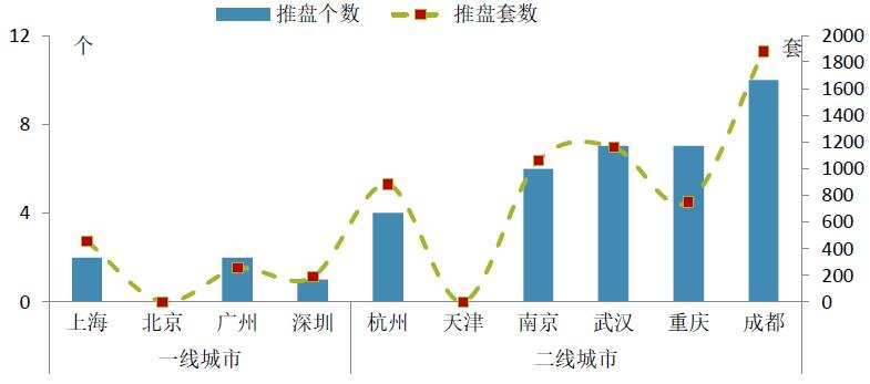 中指院：上周重点城市推盘量增加 合计推出房源6612套