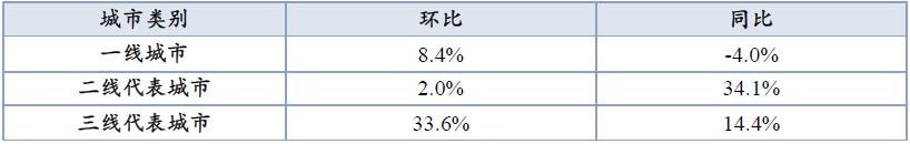 中指院：上周楼市成交小幅上升 仅一线城市下降