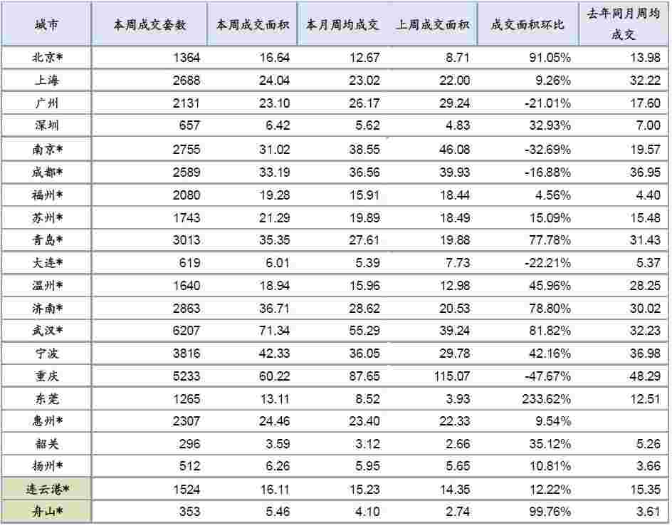 中指院：上周楼市成交小幅上升 仅一线城市下降