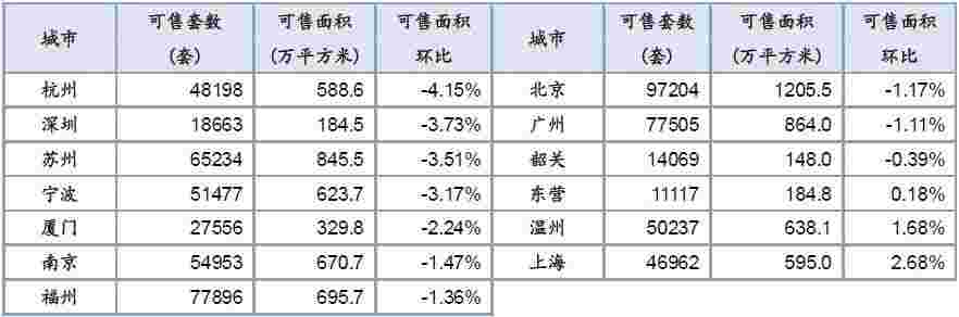 中指院：上周楼市成交小幅上升 仅一线城市下降