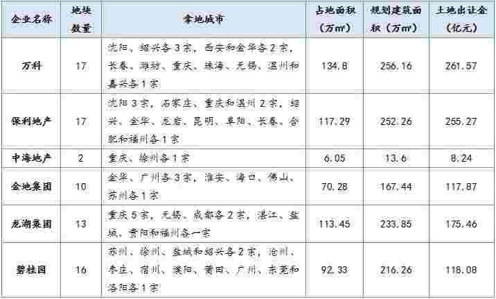 中指院：4月龙头房企业绩喜忧参半 融资规模增大