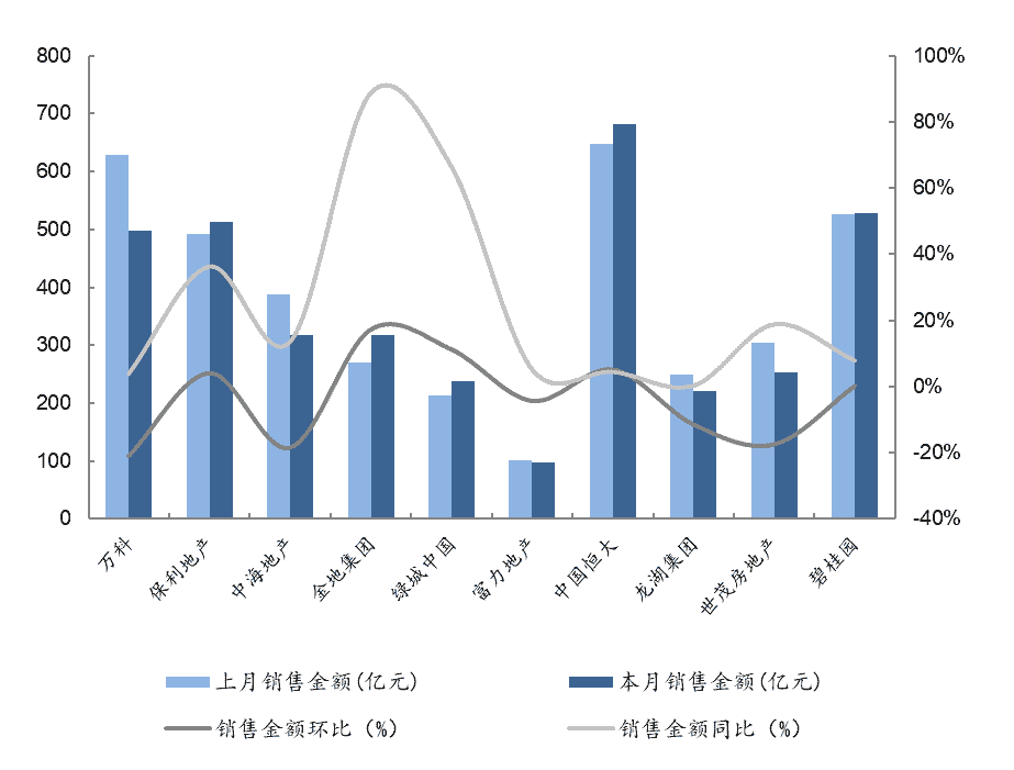 中指院：4月龙头房企业绩喜忧参半 融资规模增大