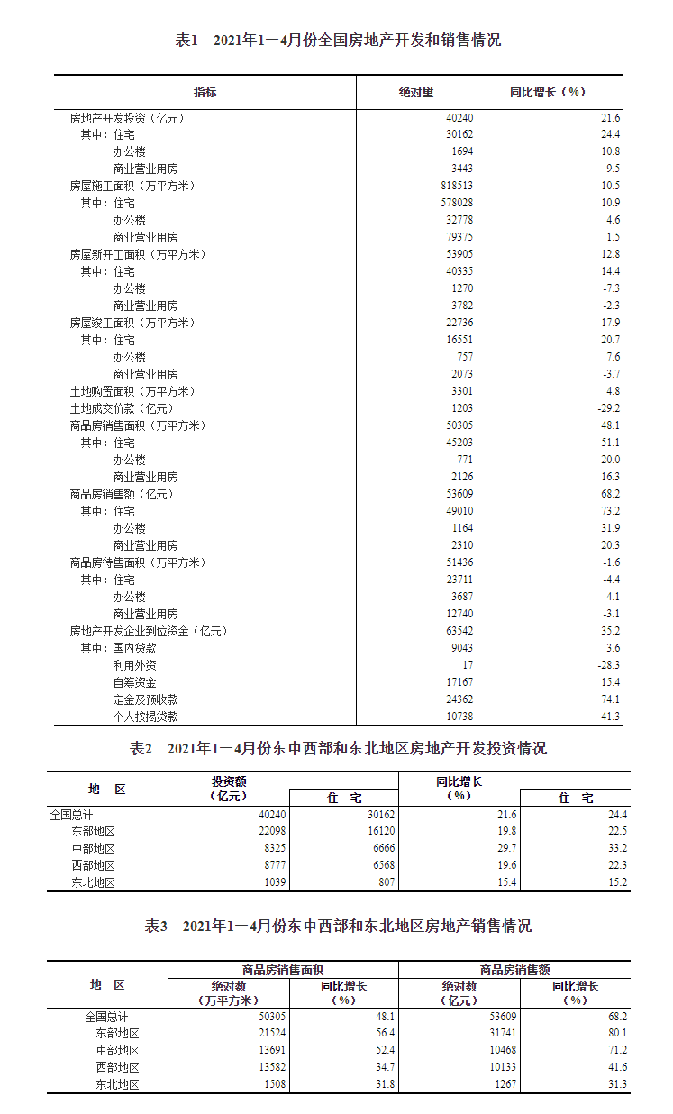 国家统计局：全国房地产开发投资40240亿 同比增长21.6％