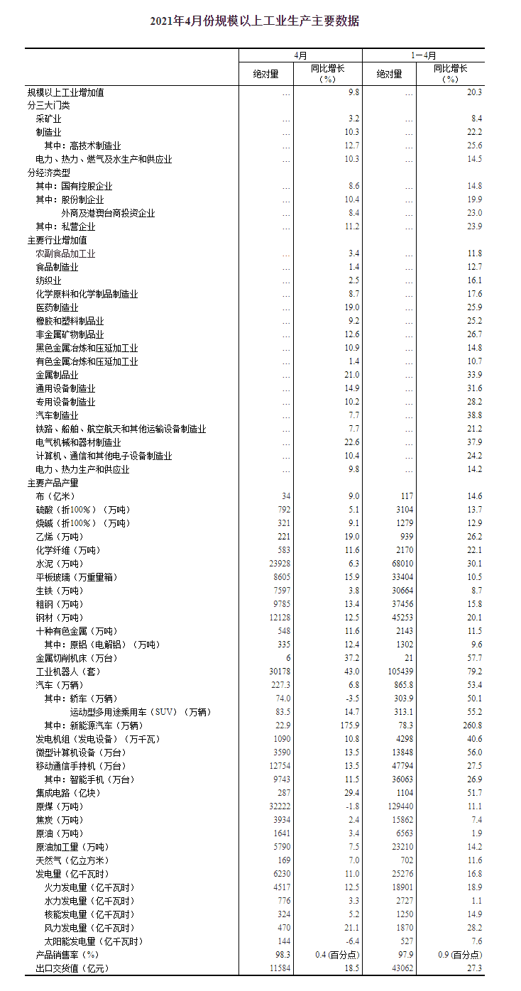 2021年4月份规模以上工业增加值增长9.8% 两年平均增长6.8%