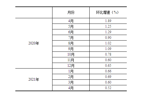 2021年4月份规模以上工业增加值增长9.8% 两年平均增长6.8%