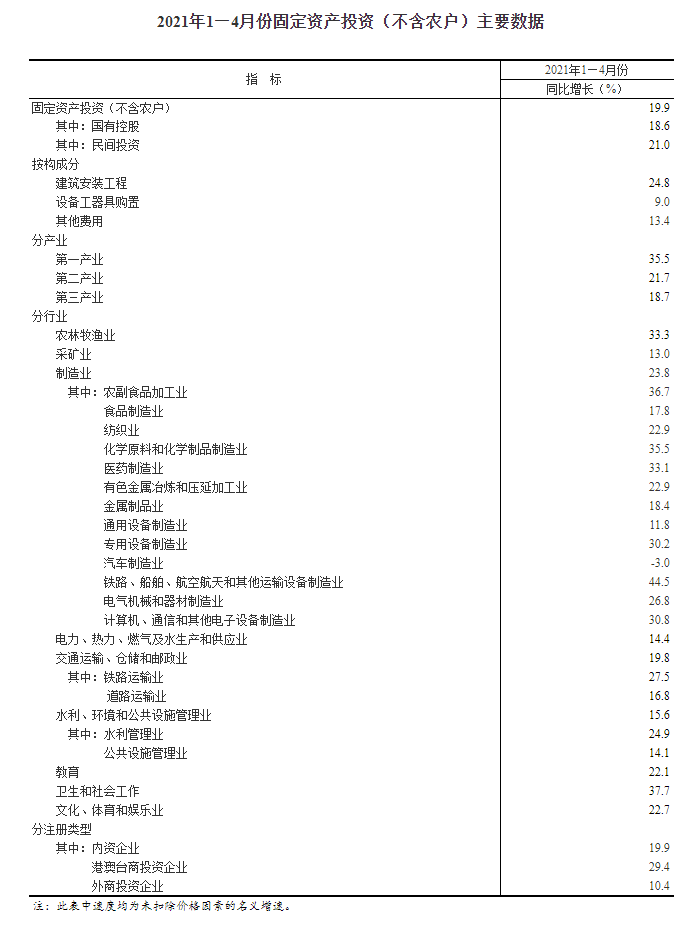 国家统计局：2021年1-4月全国固定资产投资（不含农户）增长19.9%