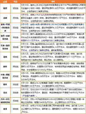 企业：碧桂园额外发行5亿美元优先票据，中海+国贸联合体以92.3亿元夺厦门一宗地