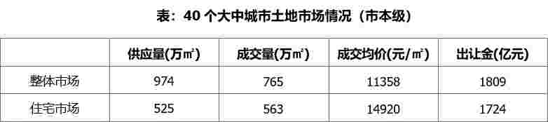 上周土地市场整体供求环比走高，北京收金逾981亿领衔