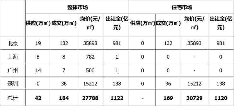 上周土地市场整体供求环比走高，北京收金逾981亿领衔