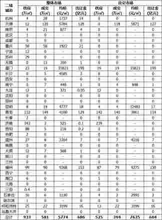 上周土地市场整体供求环比走高，北京收金逾981亿领衔