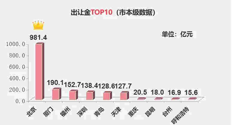 上周土地市场整体供求环比走高，北京收金逾981亿领衔