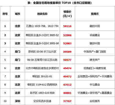 上周土地市场整体供求环比走高，北京收金逾981亿领衔