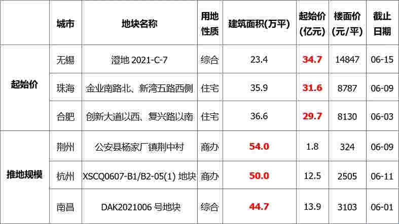 上周土地市场整体供求环比走高，北京收金逾981亿领衔