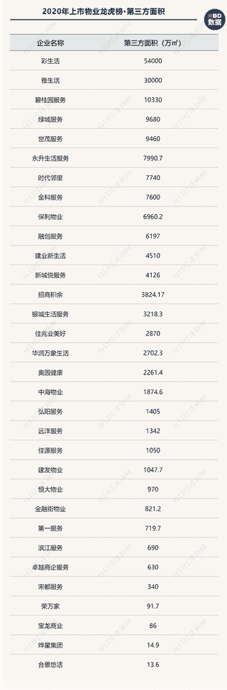 2020年上市物业龙虎榜·第三方面积：收并购成行业常态，多家物企仍依赖母公司