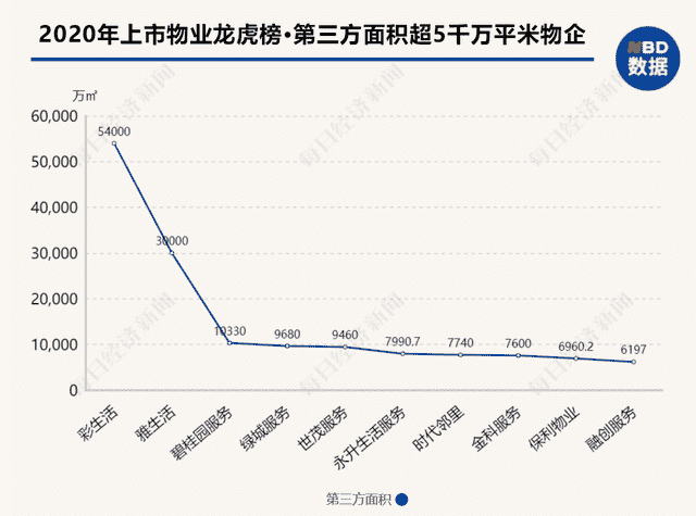 2020年上市物业龙虎榜·第三方面积：收并购成行业常态，多家物企仍依赖母公司