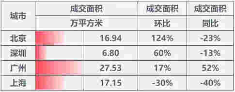 中指院：上周楼市整体成交上升，城市整体供求环比走高