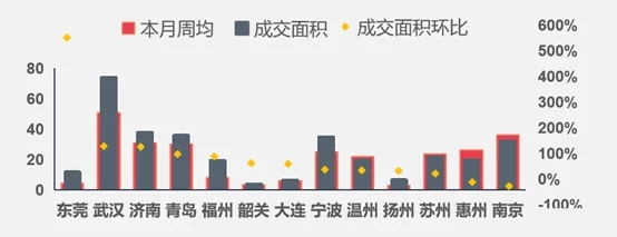 中指院：上周楼市整体成交上升，城市整体供求环比走高