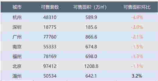 中指院：上周楼市整体成交上升，城市整体供求环比走高