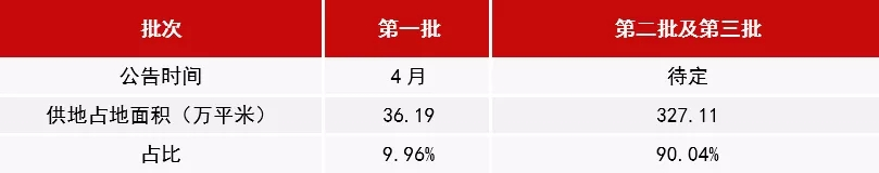 深圳集中供地首场土拍落幕 龙光豪掷80亿成最大赢家