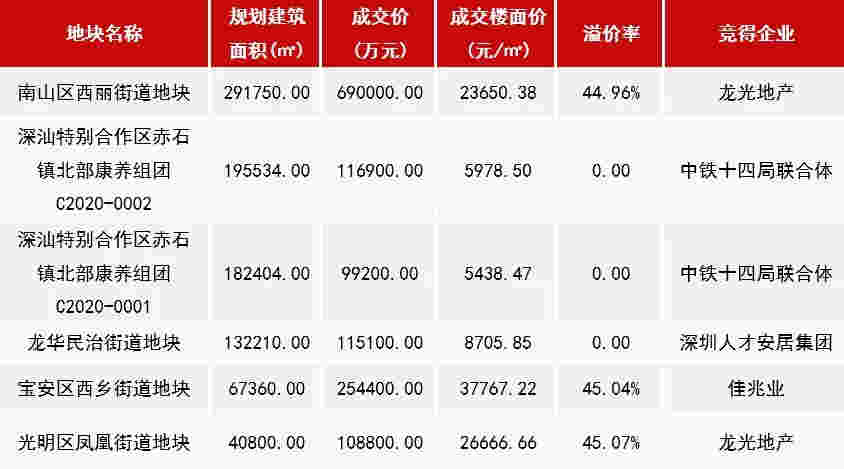 深圳集中供地首场土拍落幕 龙光豪掷80亿成最大赢家