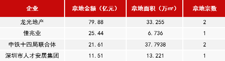 深圳集中供地首场土拍落幕 龙光豪掷80亿成最大赢家