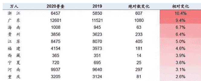 细读人口普查数据，寻找高房价的根源，15省市楼市可能有风险