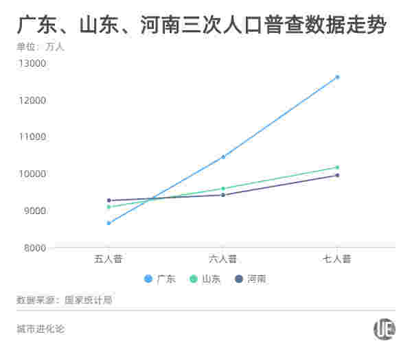 中部人口增量第一，河南留不住年轻人？