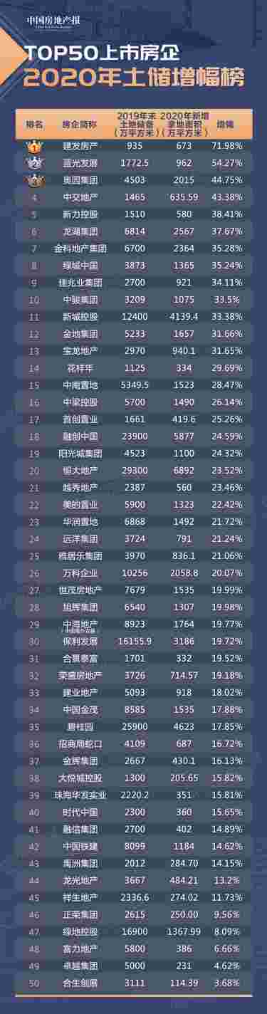 新拿6.75亿平方米！TOP50上市房企2020年抢地大透视