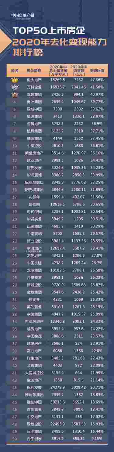 新拿6.75亿平方米！TOP50上市房企2020年抢地大透视