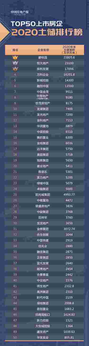 新拿6.75亿平方米！TOP50上市房企2020年抢地大透视