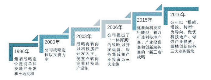 2021年新形势下上海产业运营趋势