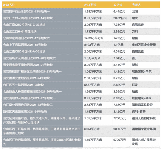 集中供地丨福州集中供地首日出让19宗地块，总成交106亿