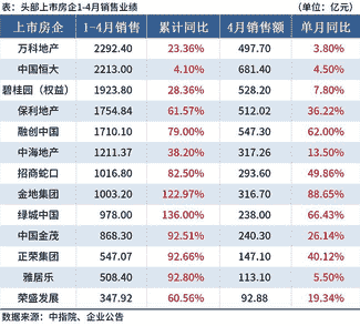 头部房企发布前4月业绩 销售额超1.6万亿元