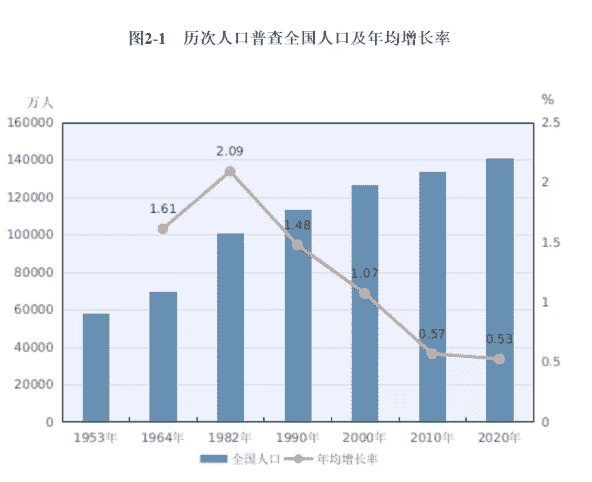 重磅！人口普查数据终于出炉！看看楼市韭菜还够用吗？