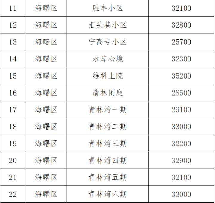 宁波市试行公布9个热点学区112个小区二手房交易参考价格