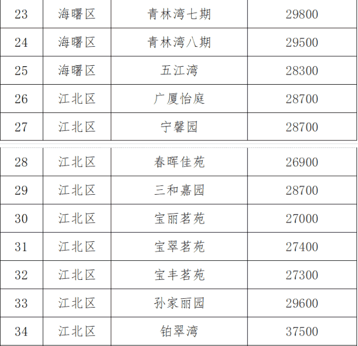 宁波市试行公布9个热点学区112个小区二手房交易参考价格