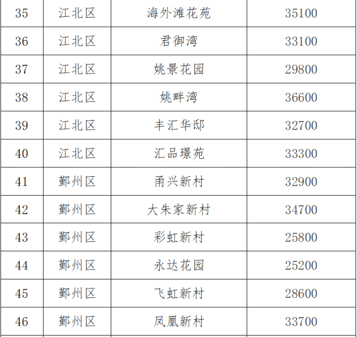 宁波市试行公布9个热点学区112个小区二手房交易参考价格